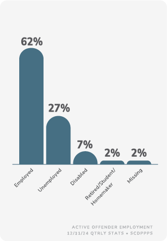 Active Offender Employment bar graph.