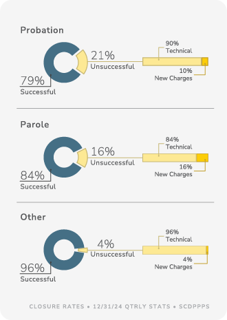 Closure rates.